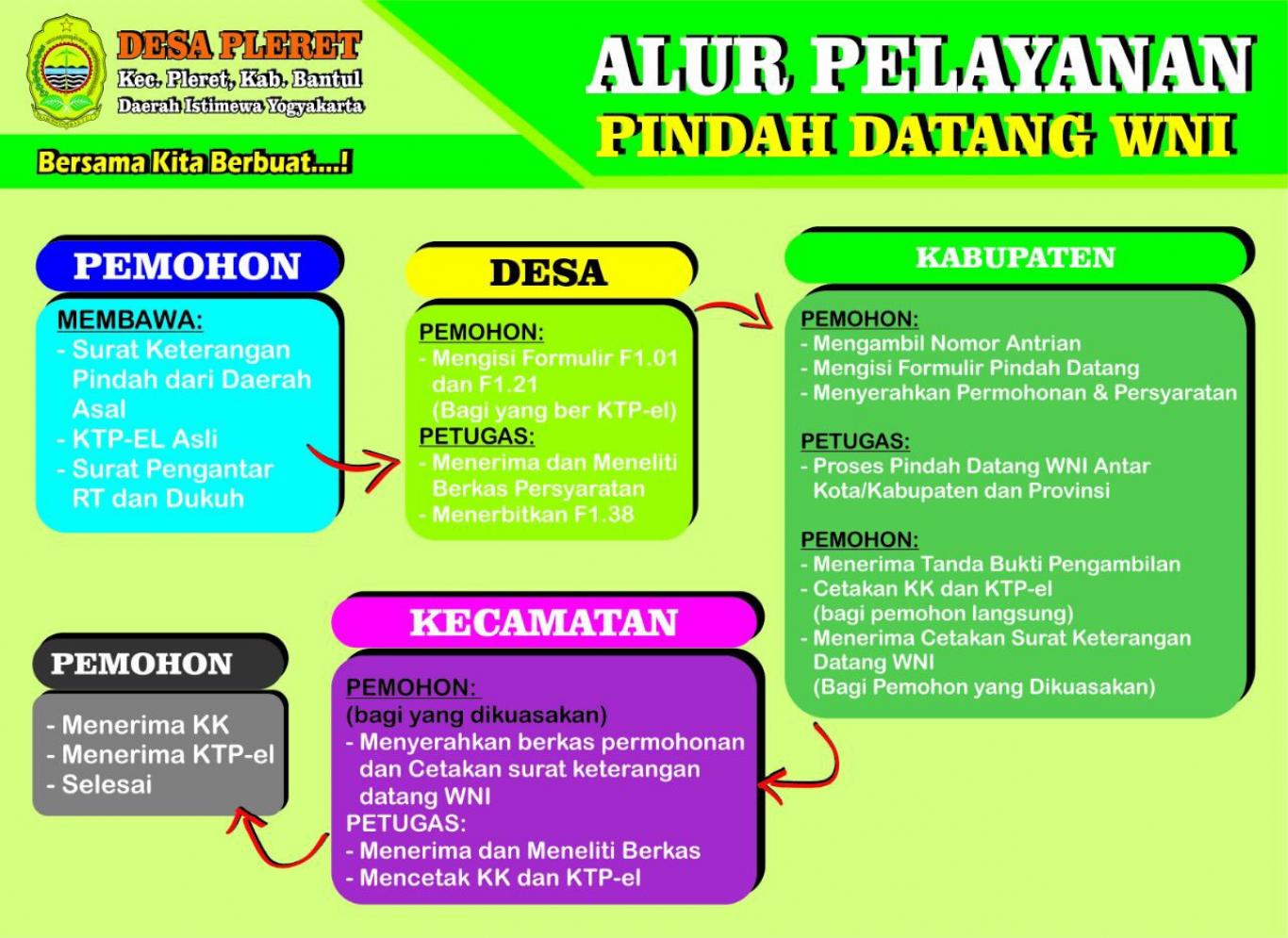 Alur Prosedur Pindah Datang WNI