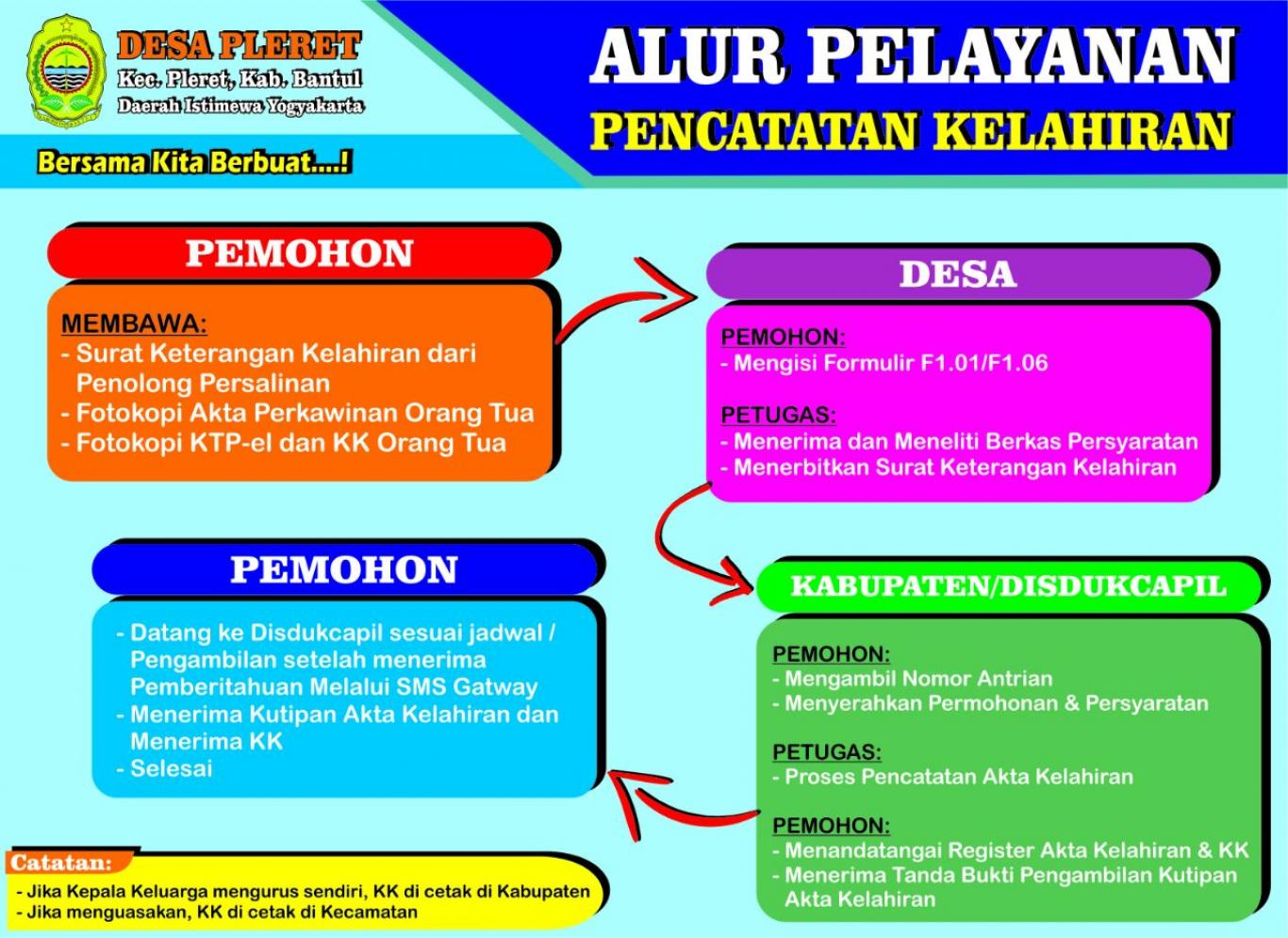 Alur Pelayanan Pencacatan Kelahiran