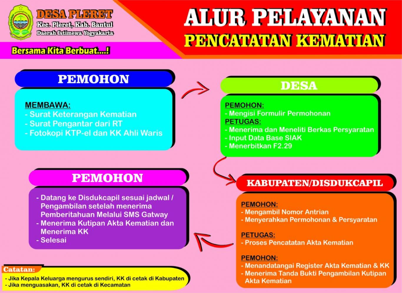 Alur Pelayanan Pencacatan Kematian