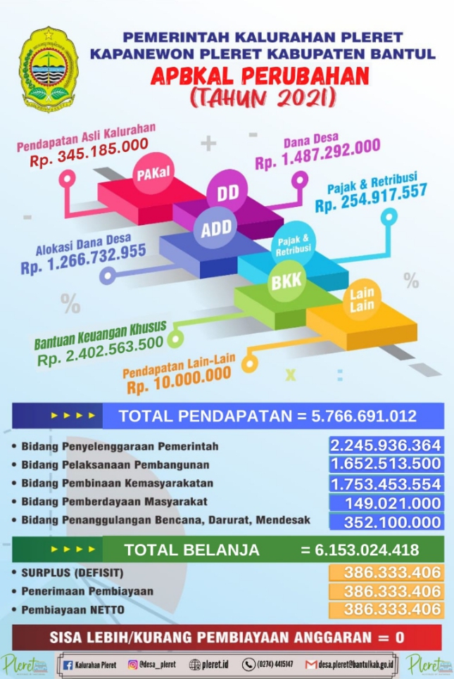 Perubahan ke-2 APBKal Pleret Tahun 2021