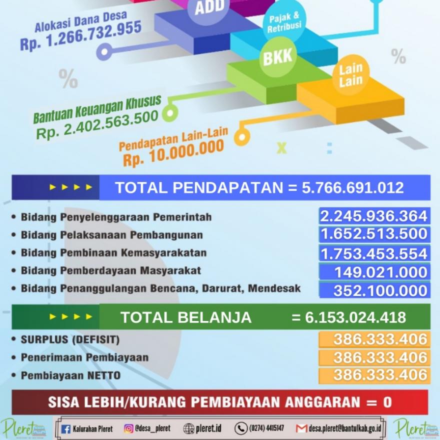 Info grafis Perubahan APBKal Kalurahan Pleret