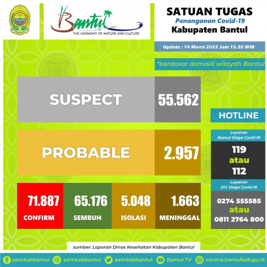 Update Informasi Covid-19 di Kabupaten Bantul